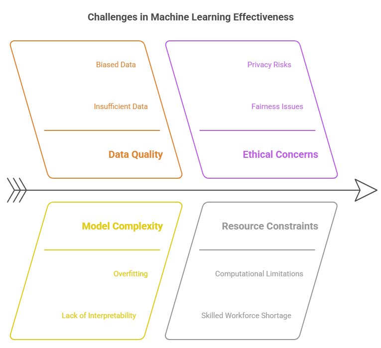 Challenges in Machine Learning Effectiveness